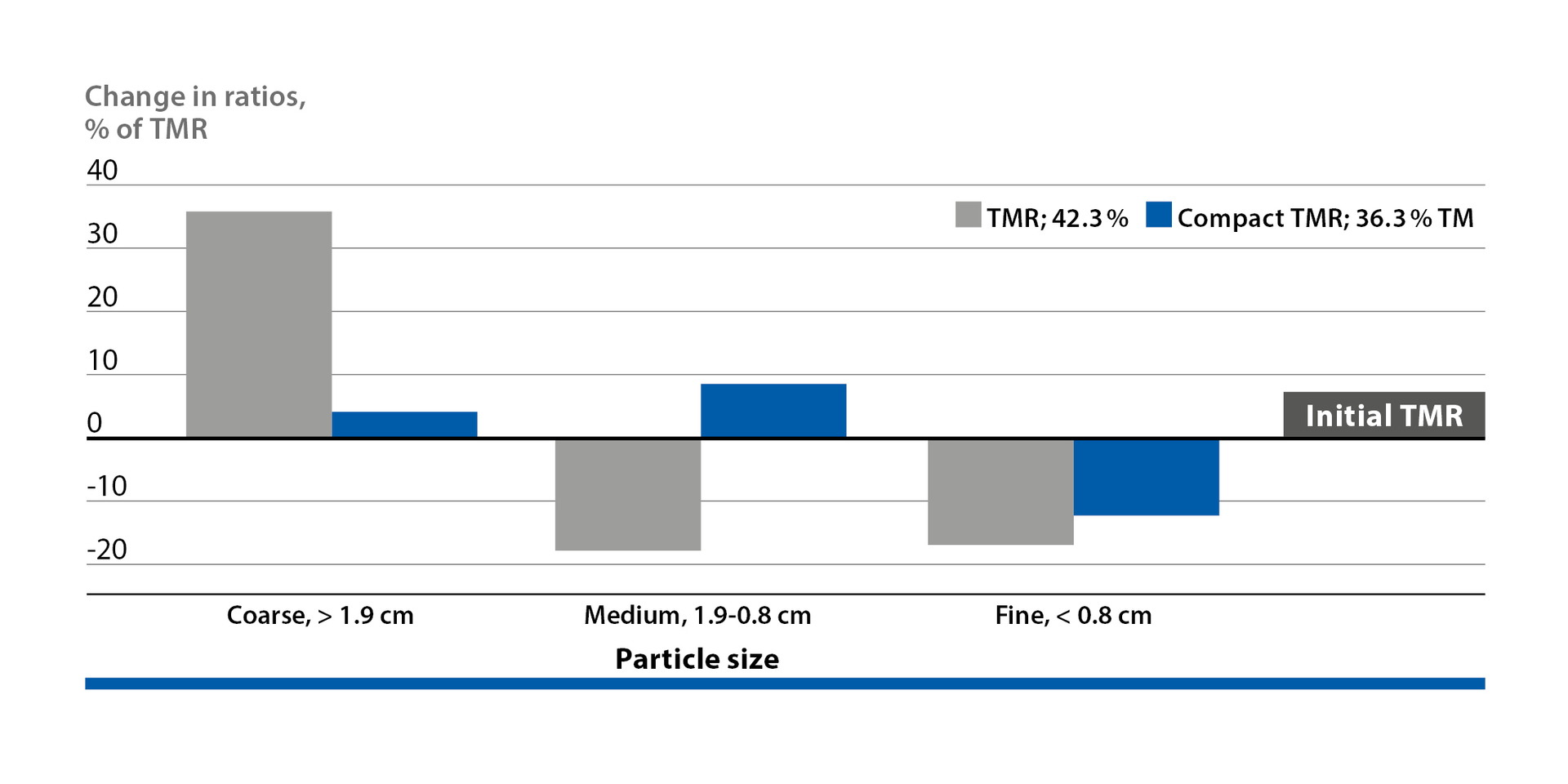 Evidence of feed selection