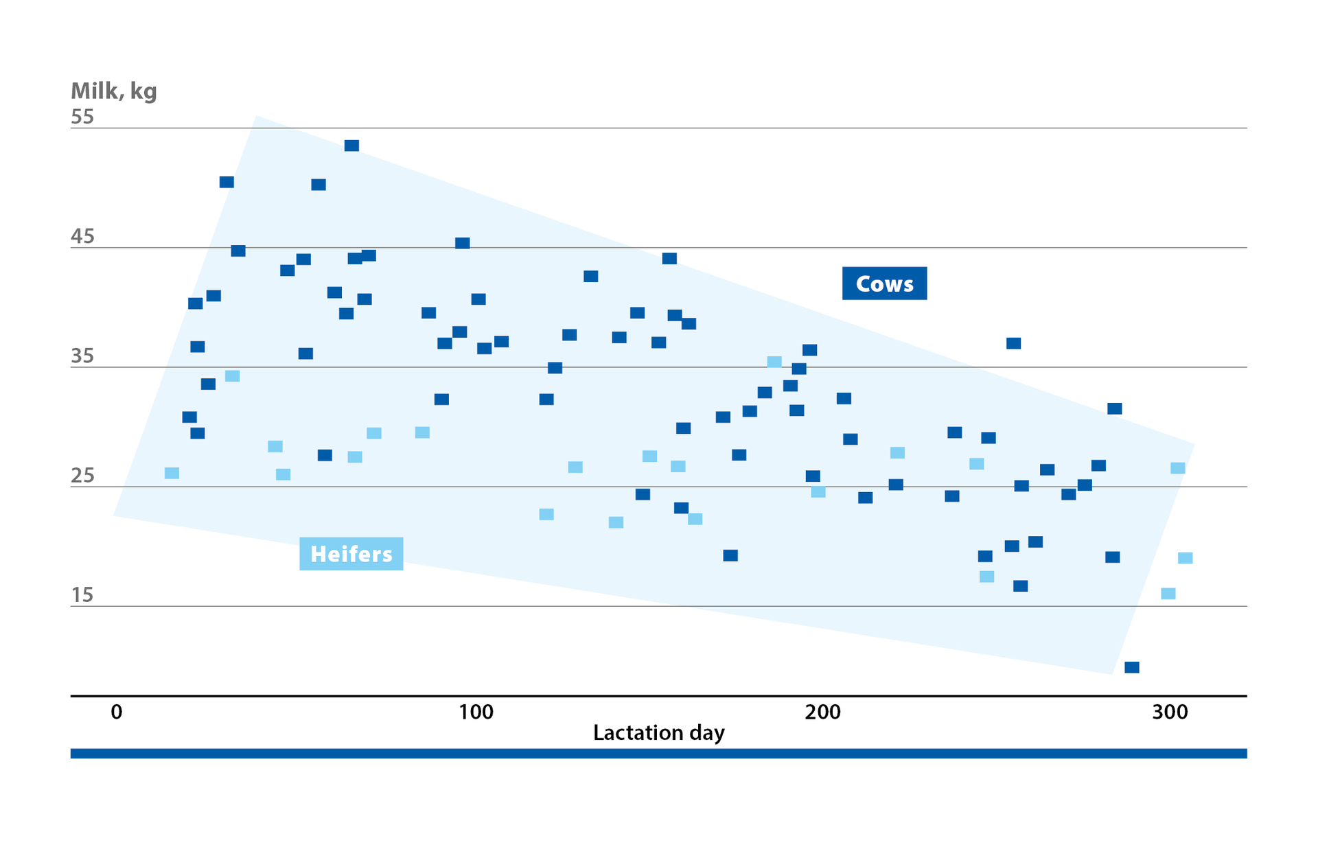 Variance of milk yield