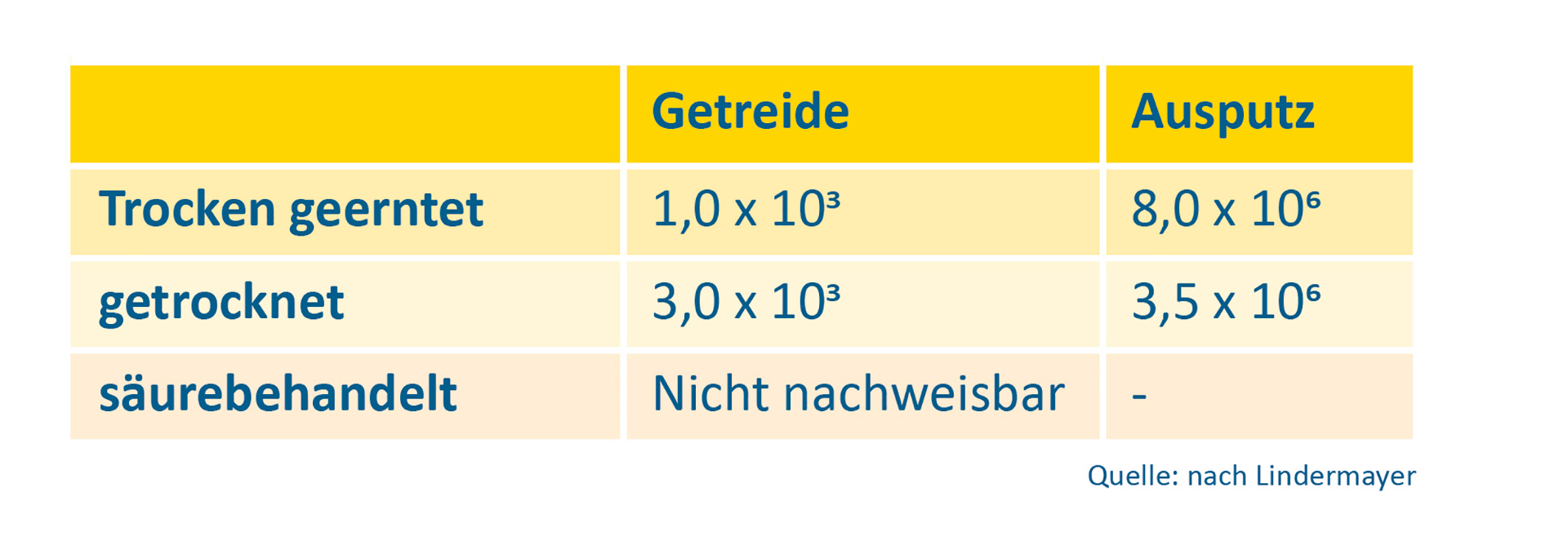 Mould content (CFU/g FM) of barley