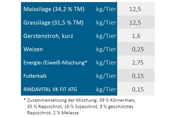Trockensteher-Ration auf dem Betrieb Paulsen