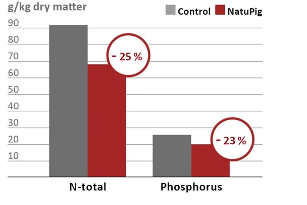 Less N and P content in slurry when using NATUPIG