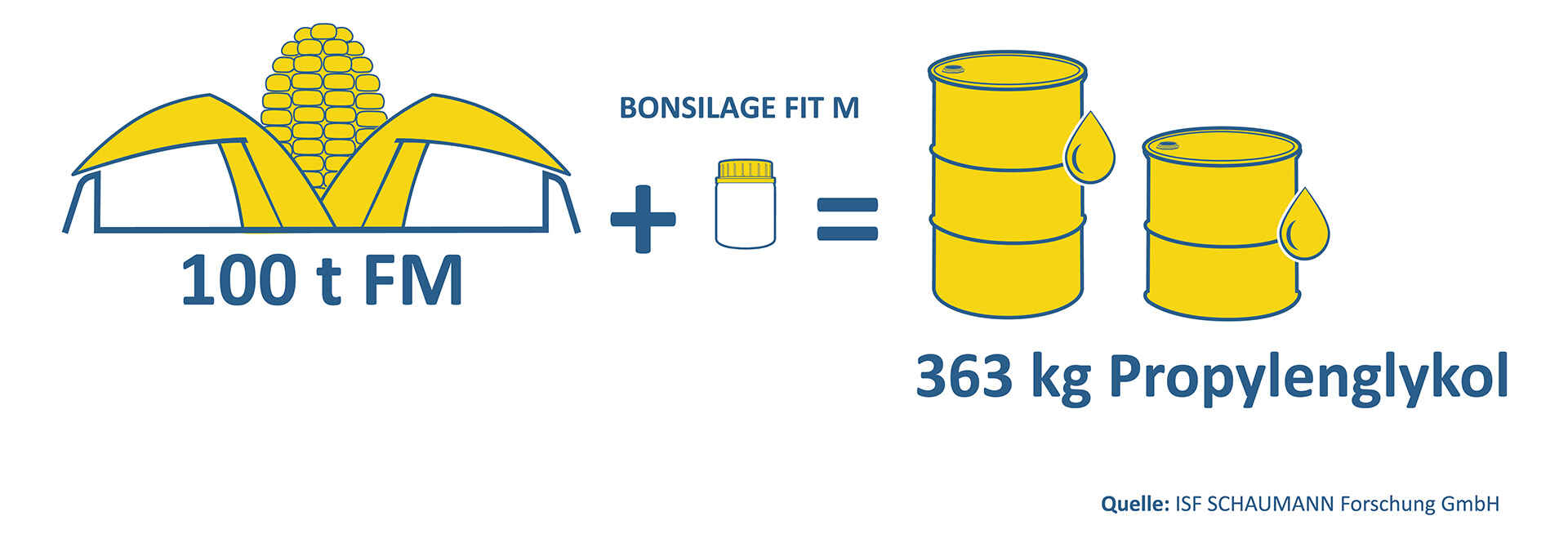 One can BONSILAGE FIT M produces 363 kg of propylene glycol