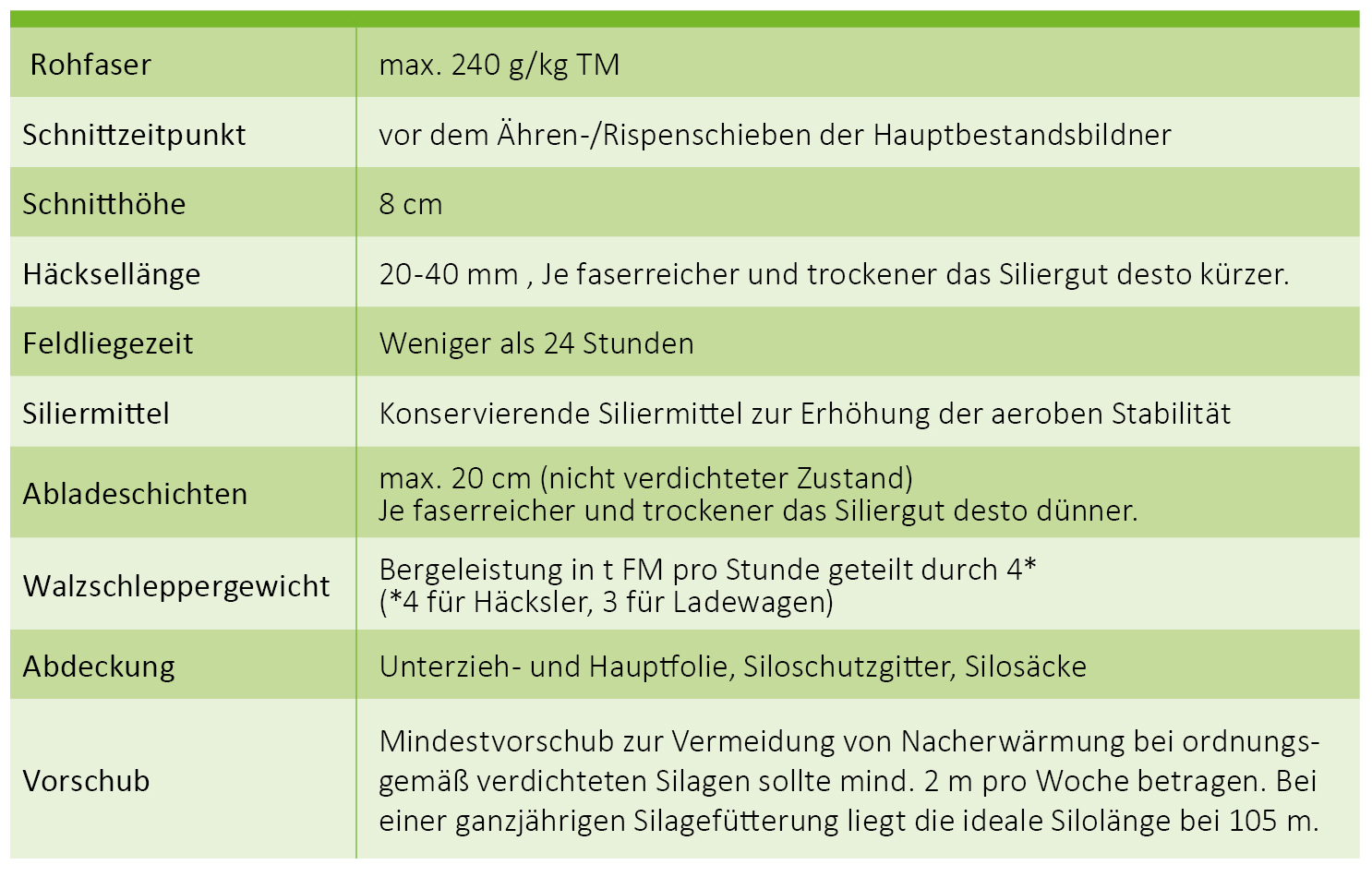 Eckwerte von Grassilagen