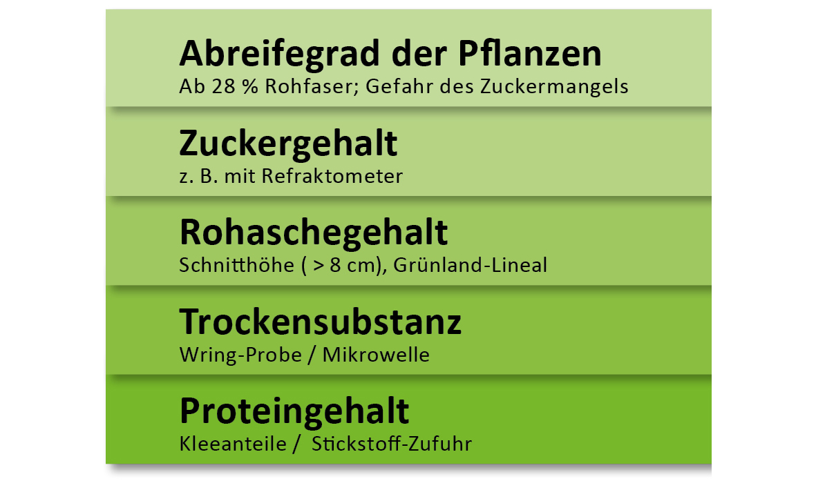 Das richtige Siliermittel