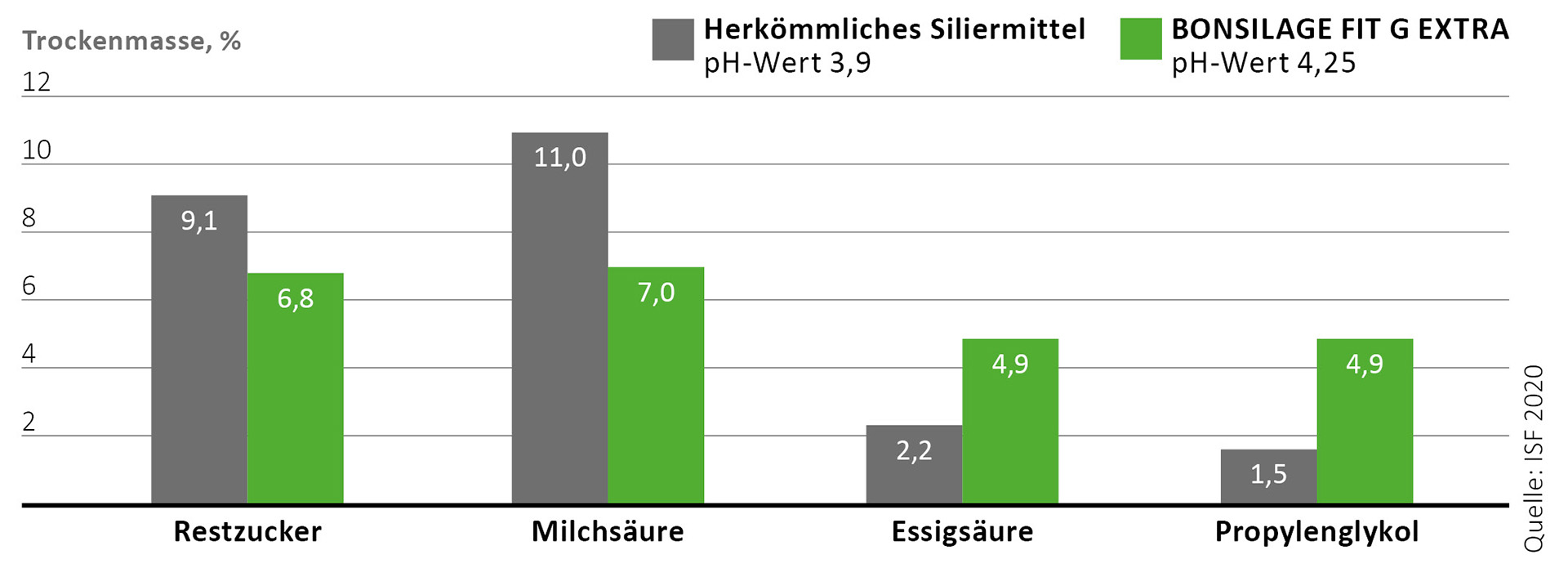 BONSILAGE FIT G EXTRA optimiert den Gärprozess zuckerreicher Grünland-Bestände