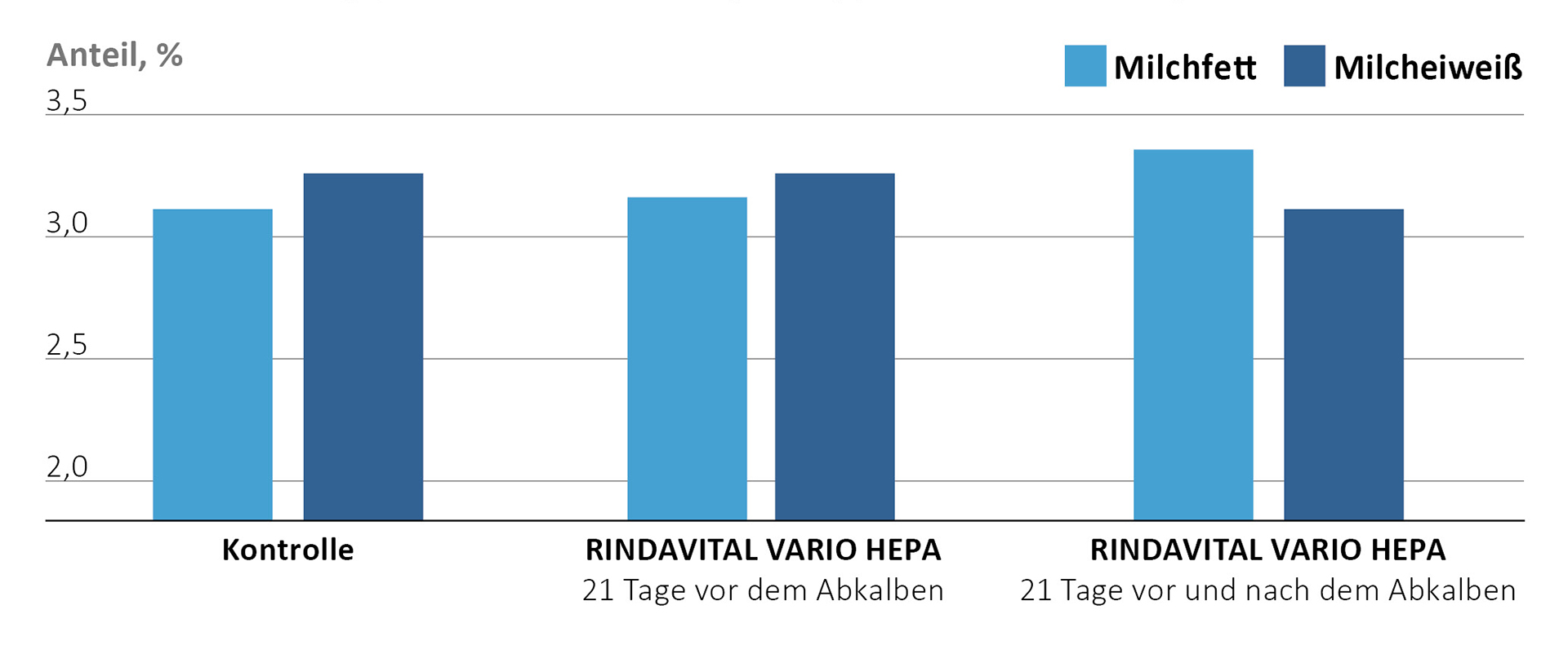 Milchfett - und Milcheiweißgehalt in den ersten 100 Laktationstagen
