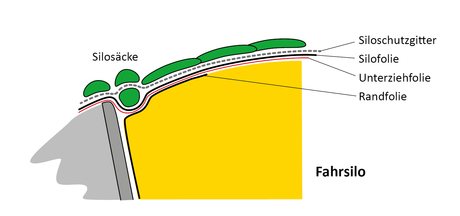 Beispiel für eine gute Abdeckung des Maissilos