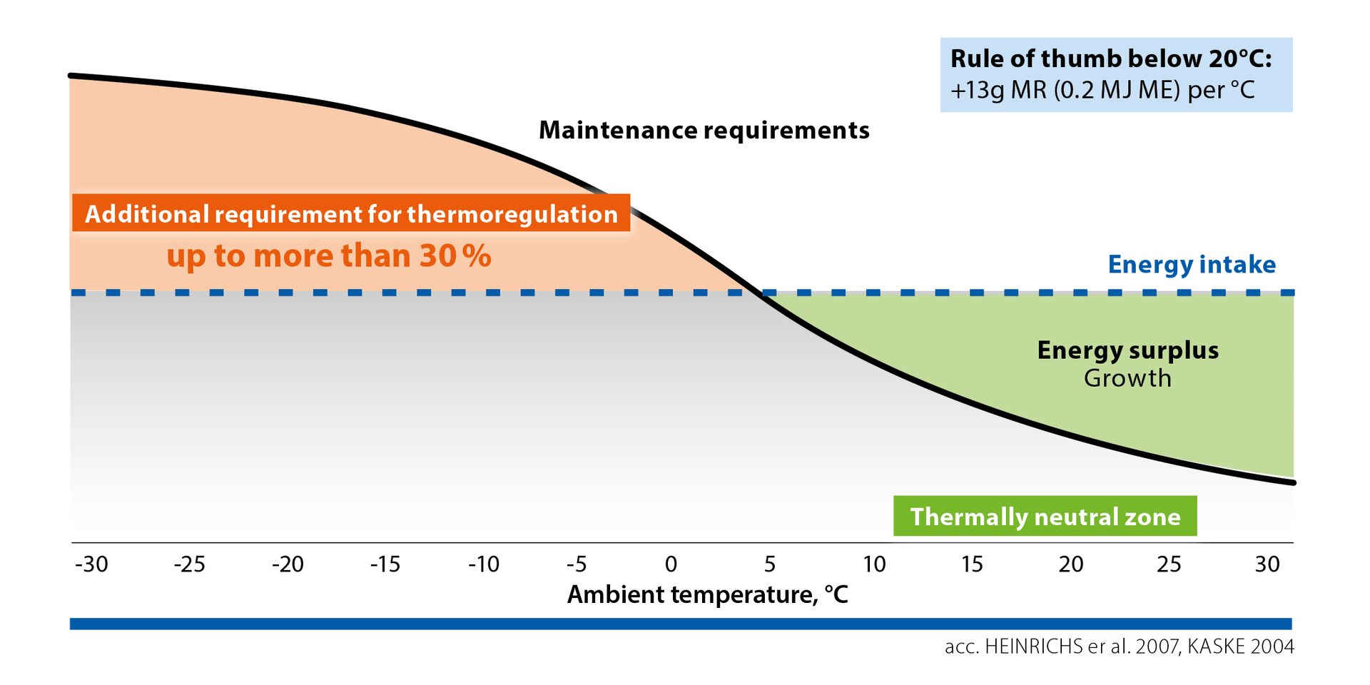 Additional demand for thermoregulation