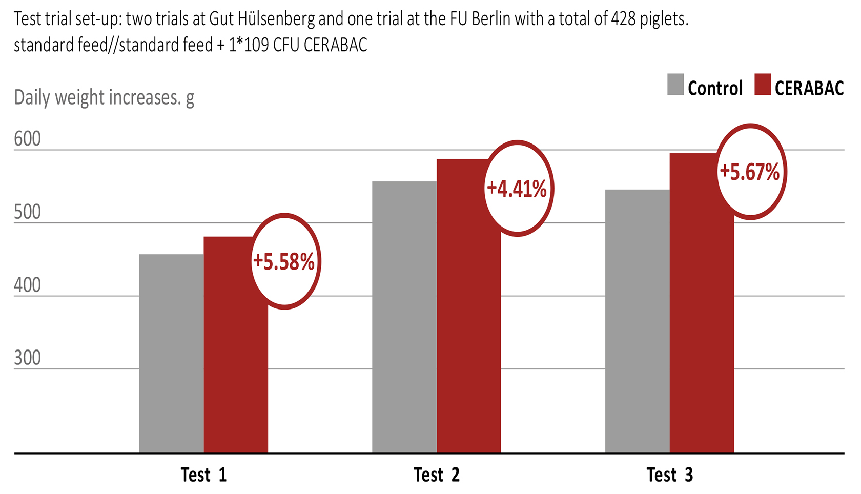 Daily weight gains with CERABAC