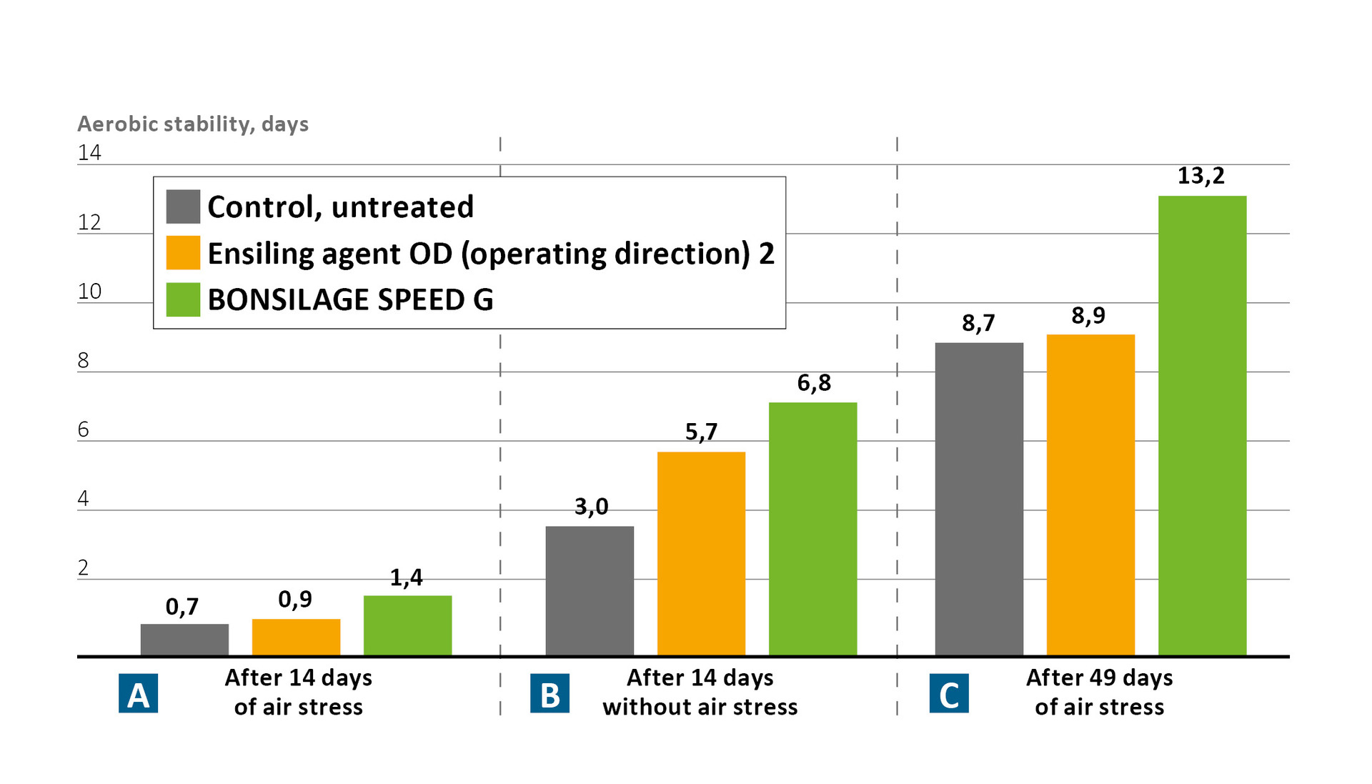 Aerobic stability after 14 and 49 Tagen ensiling duration