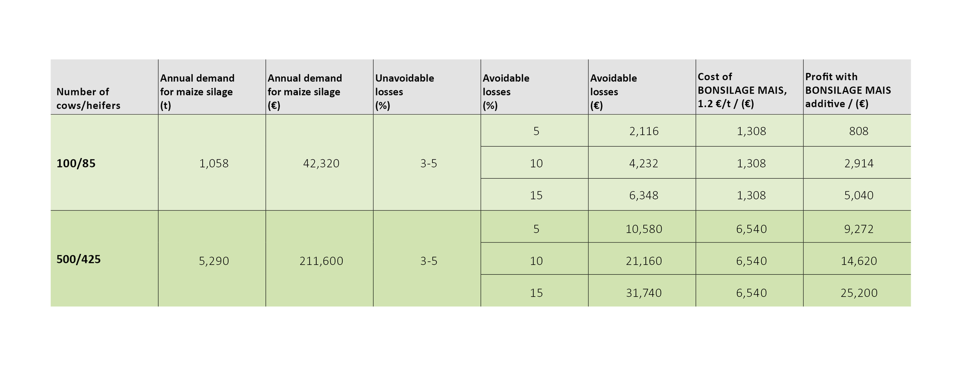 Dry mass losses in maize