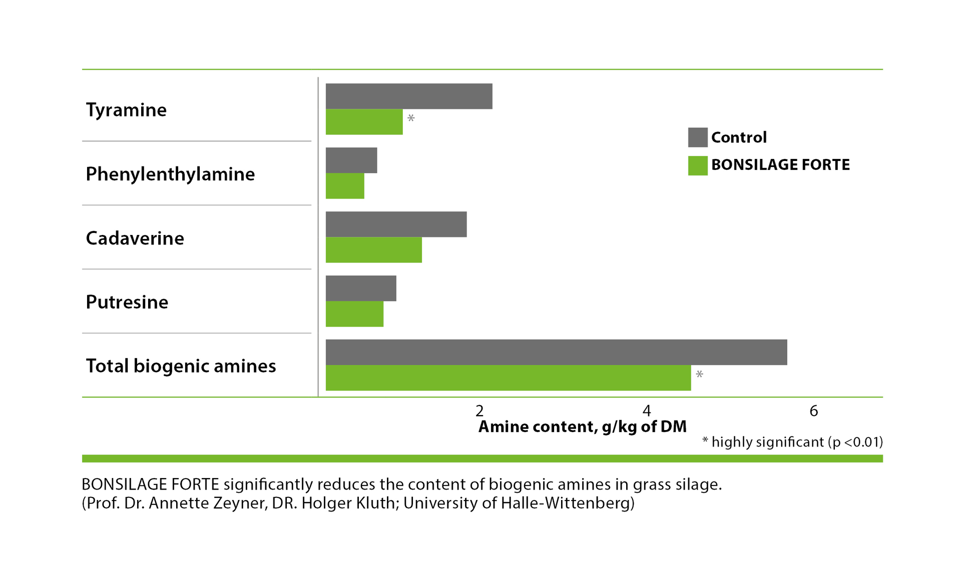 Influence of BONSILAGE FORTE 