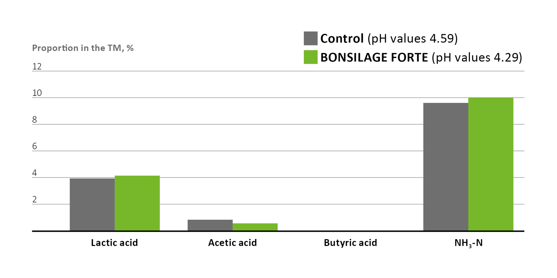 Fermentation parameter of the trials