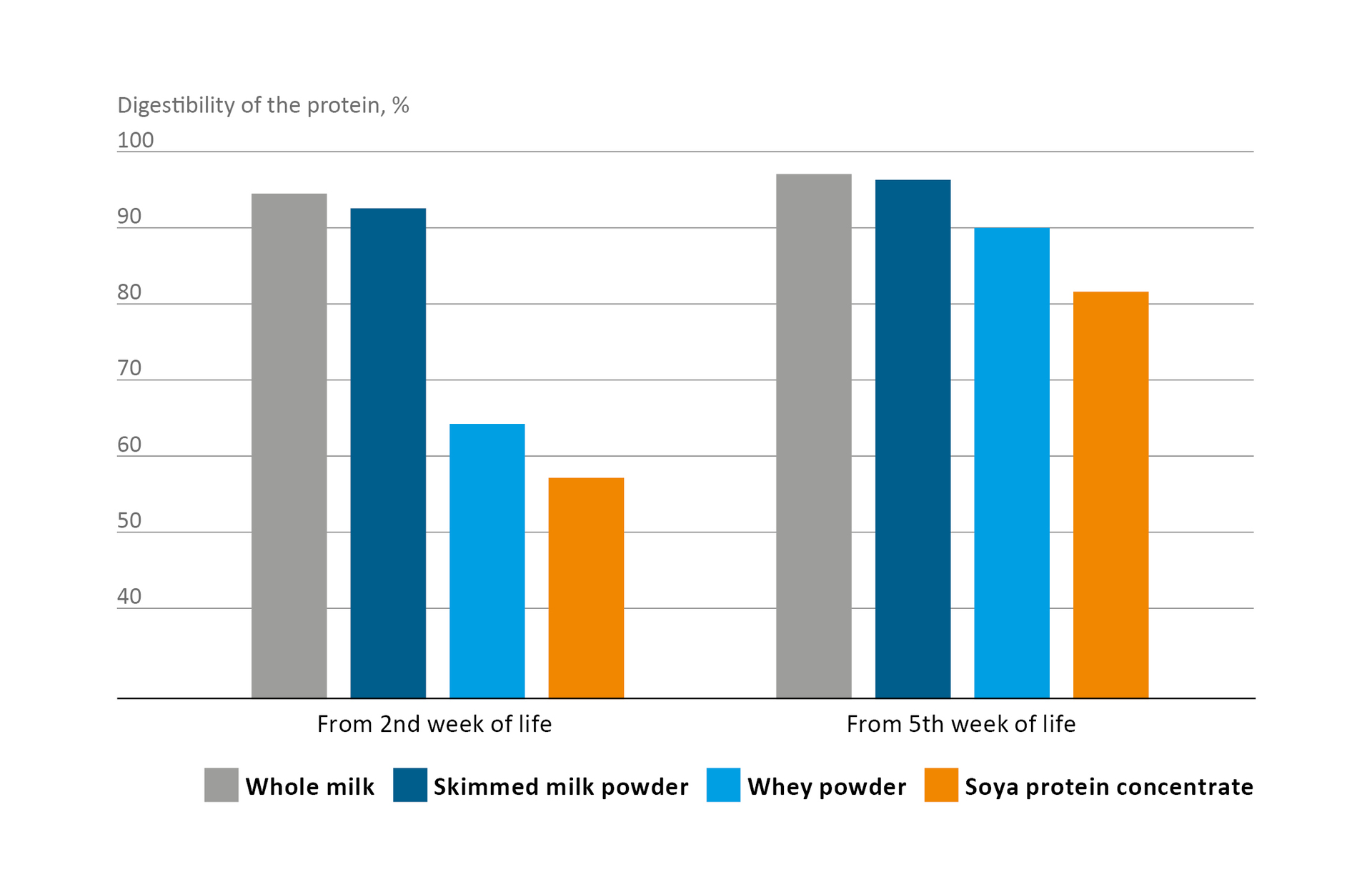 Digestibility of different protein sources in milk replacement