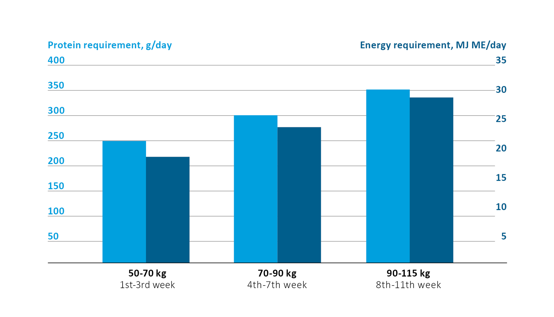 Energie- and protein requirements of calves