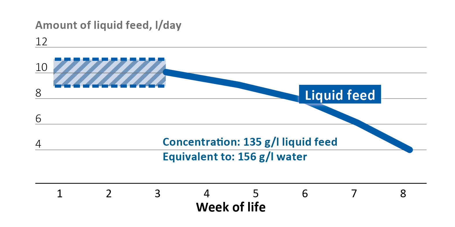 Schedule for ad libitum liquid feeding