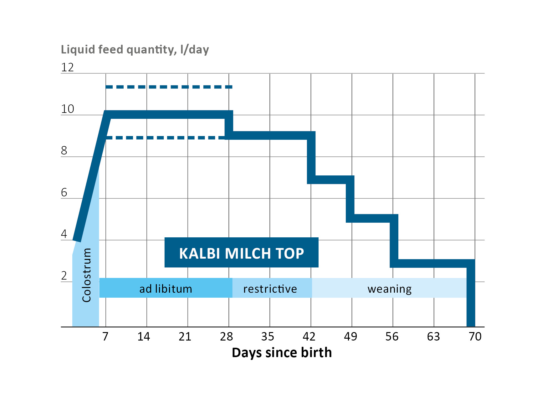 Current liquid feeding regime at Gut Hülsenberg