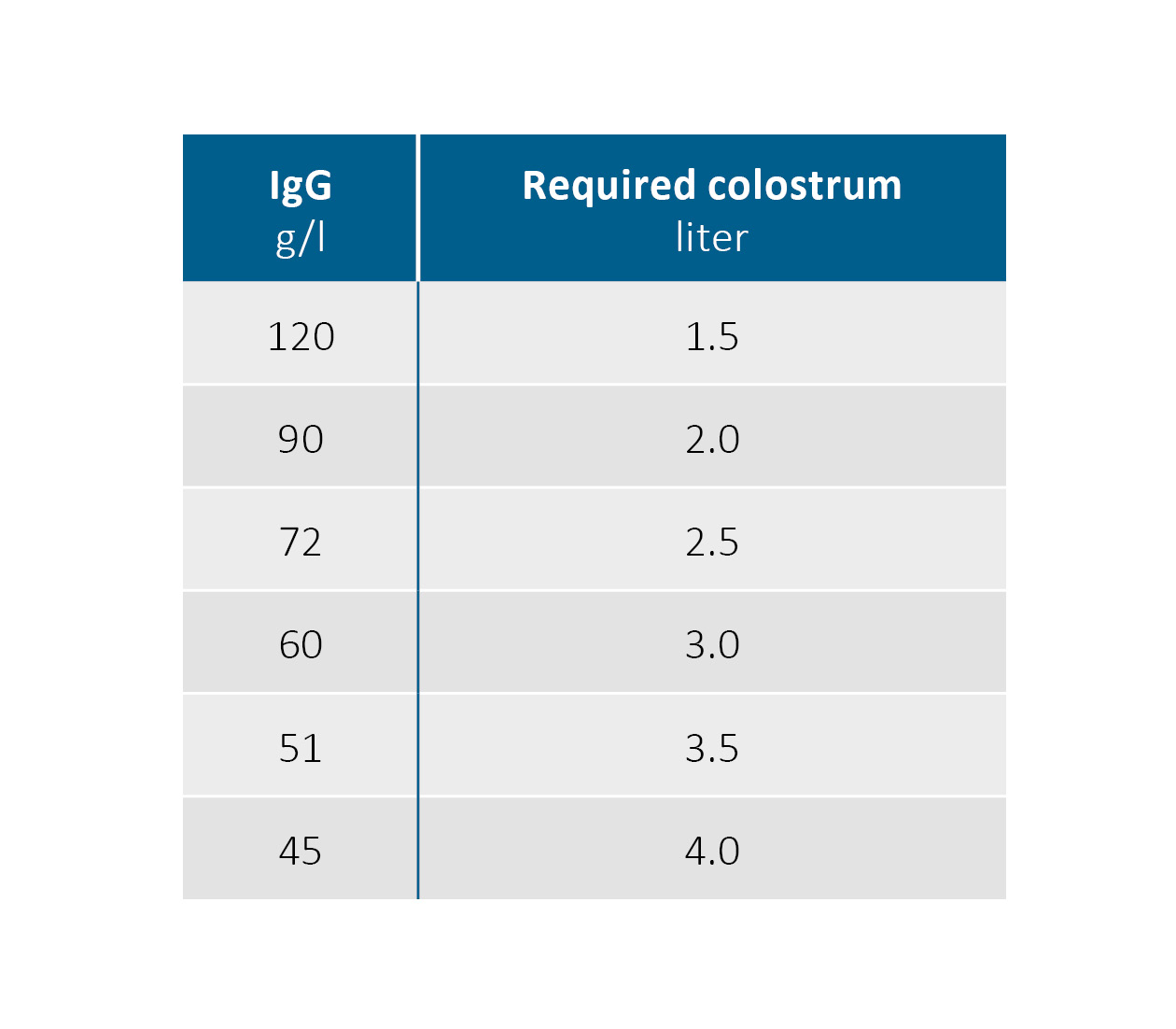 Required quantity of colostrum