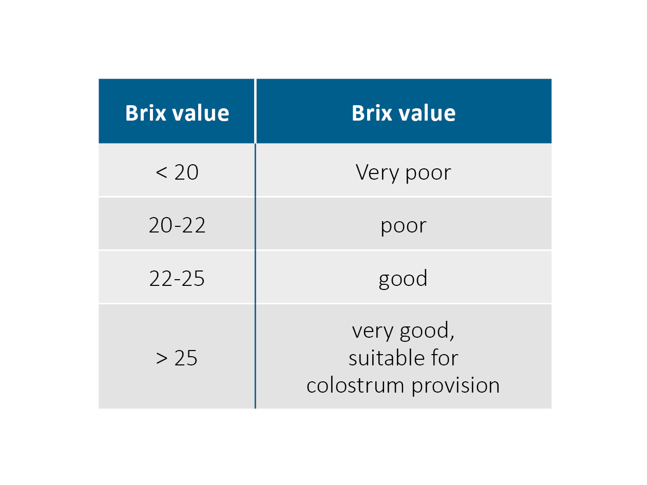 Quality assessment of colostrum based on the Brix value