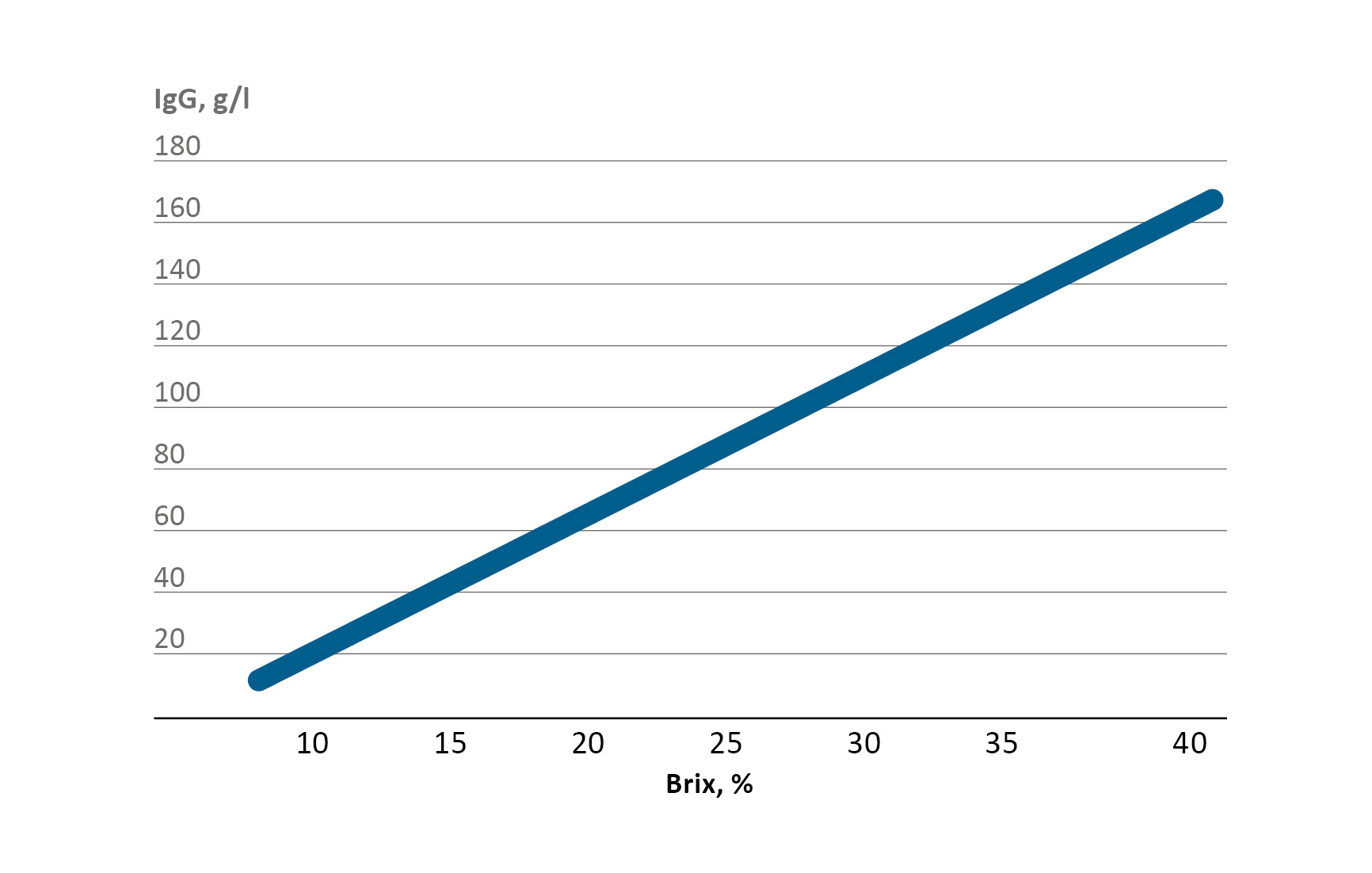 Relationship between the Brix value and IgG content in colostrum