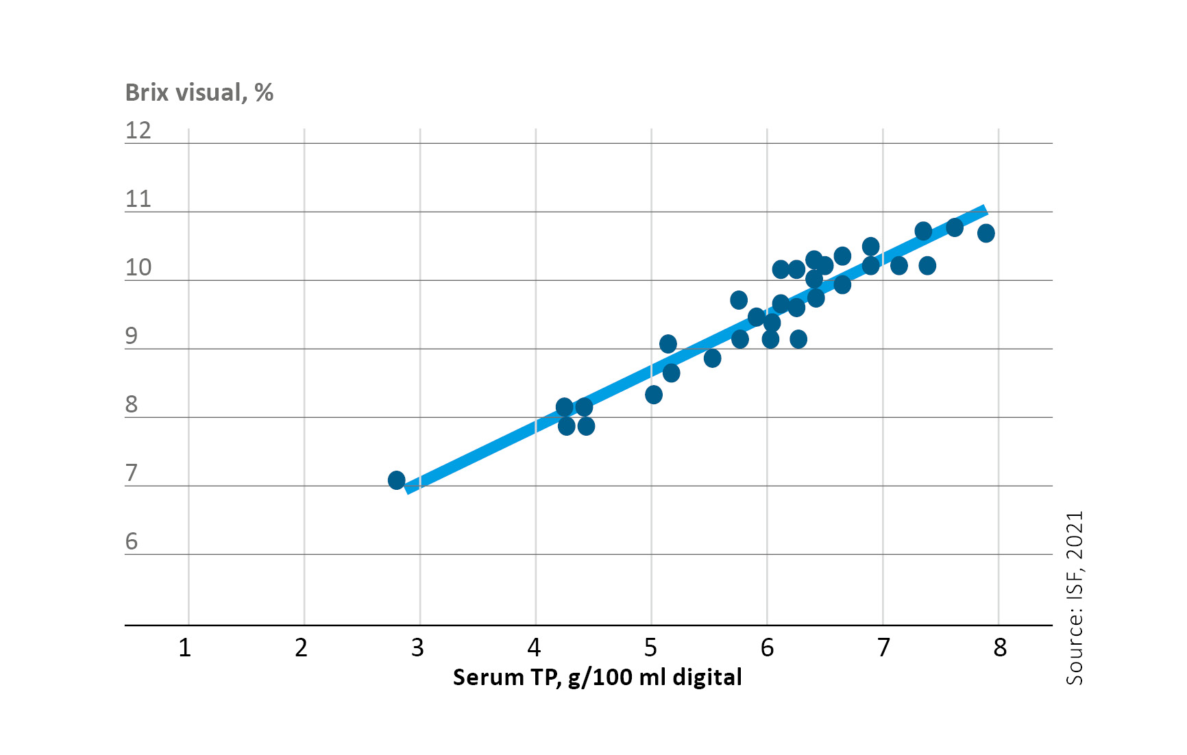 Correlation between the total protein content in the blood serum (serum TP) of calves and the Brix value on the 2nd day after birth