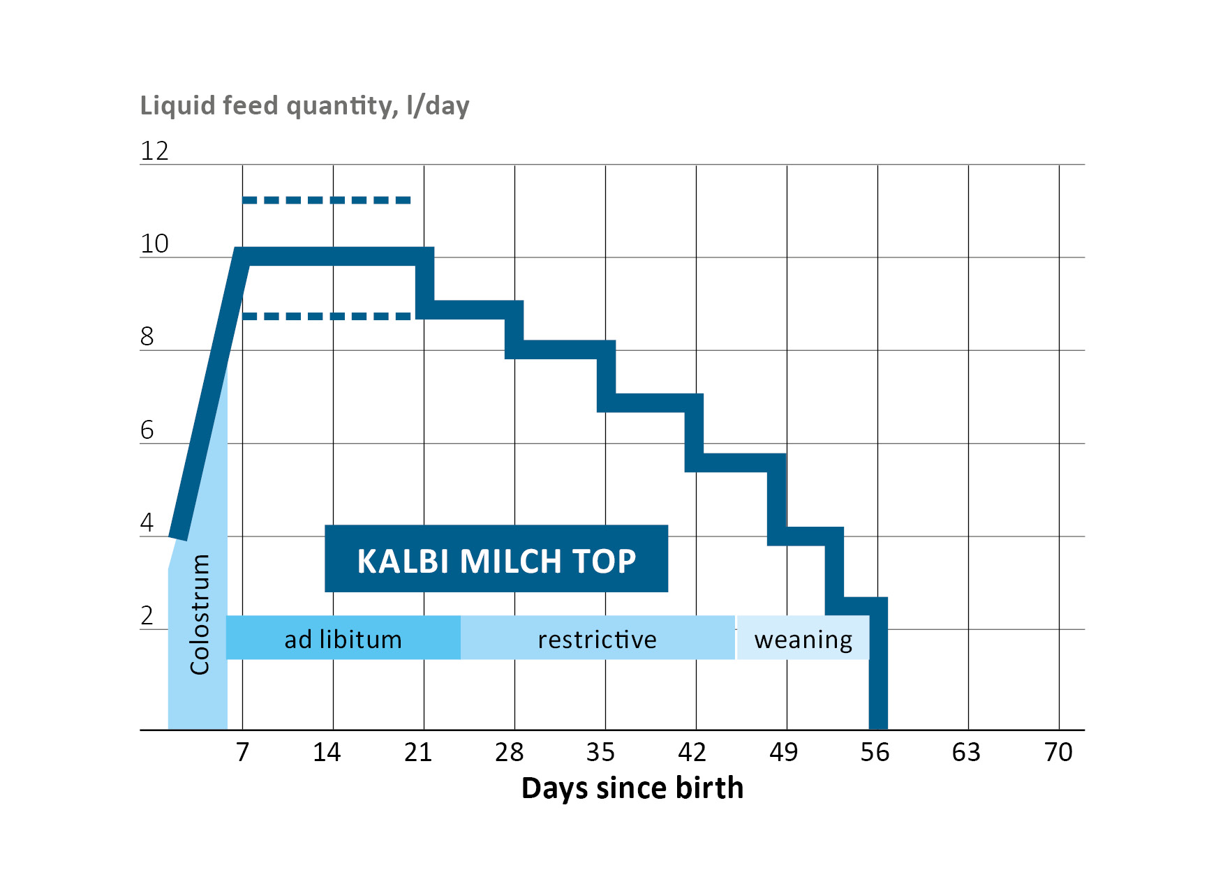 Control group liquid feeding regime