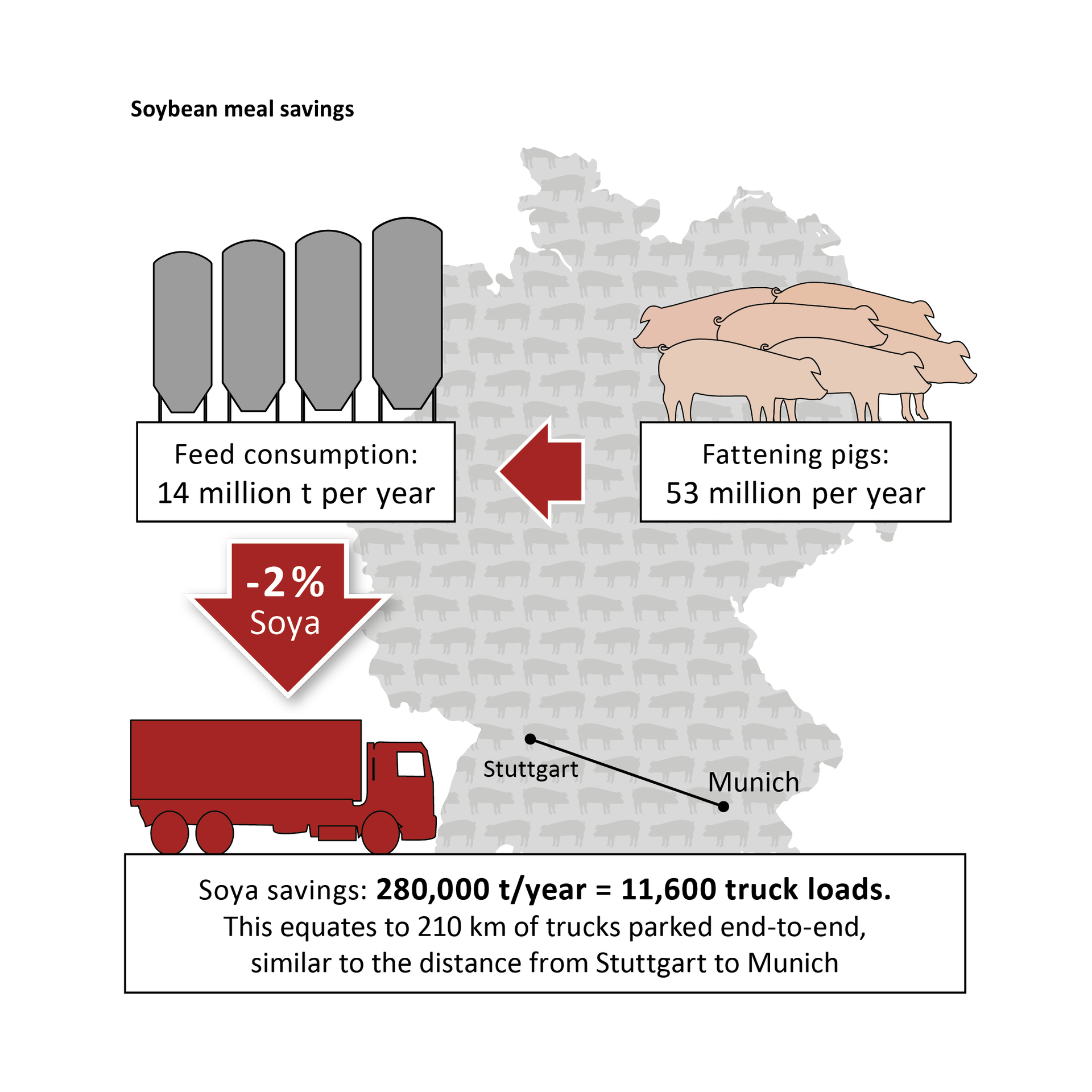 NATUPIG saves soybean