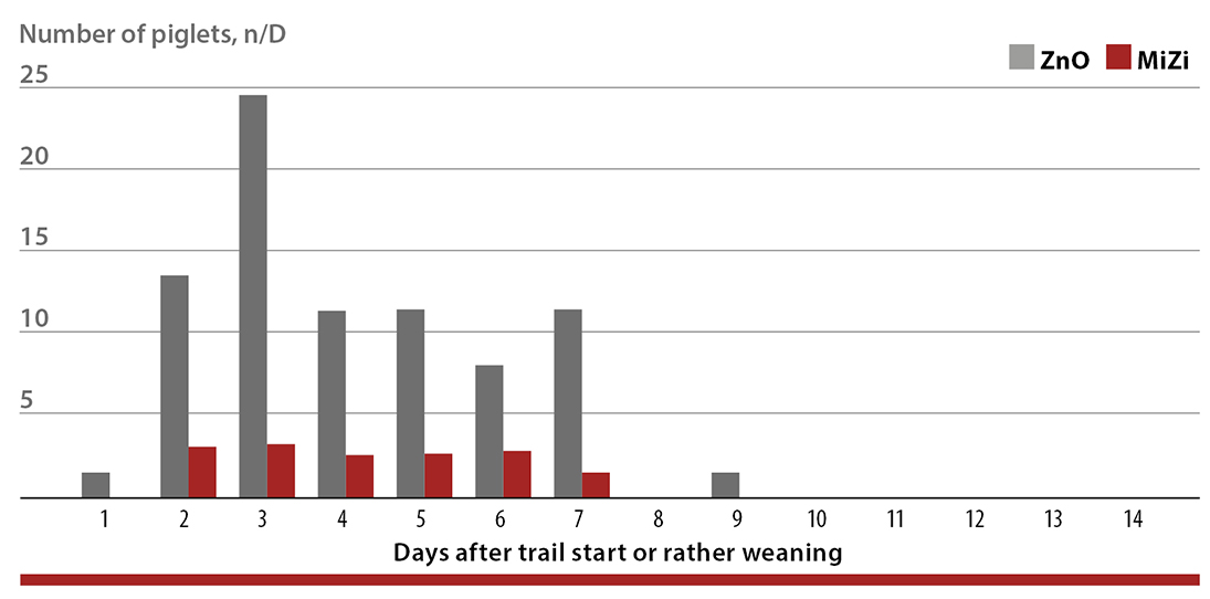 Diarrhoea frequency of piglets