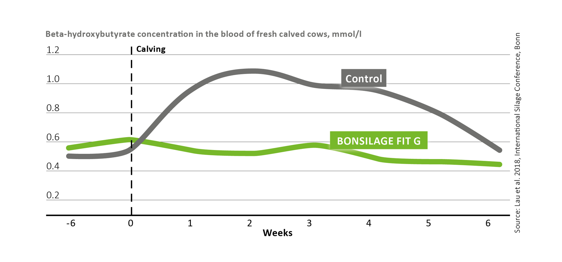 Less ketosis with  BONSILAGE FIT G