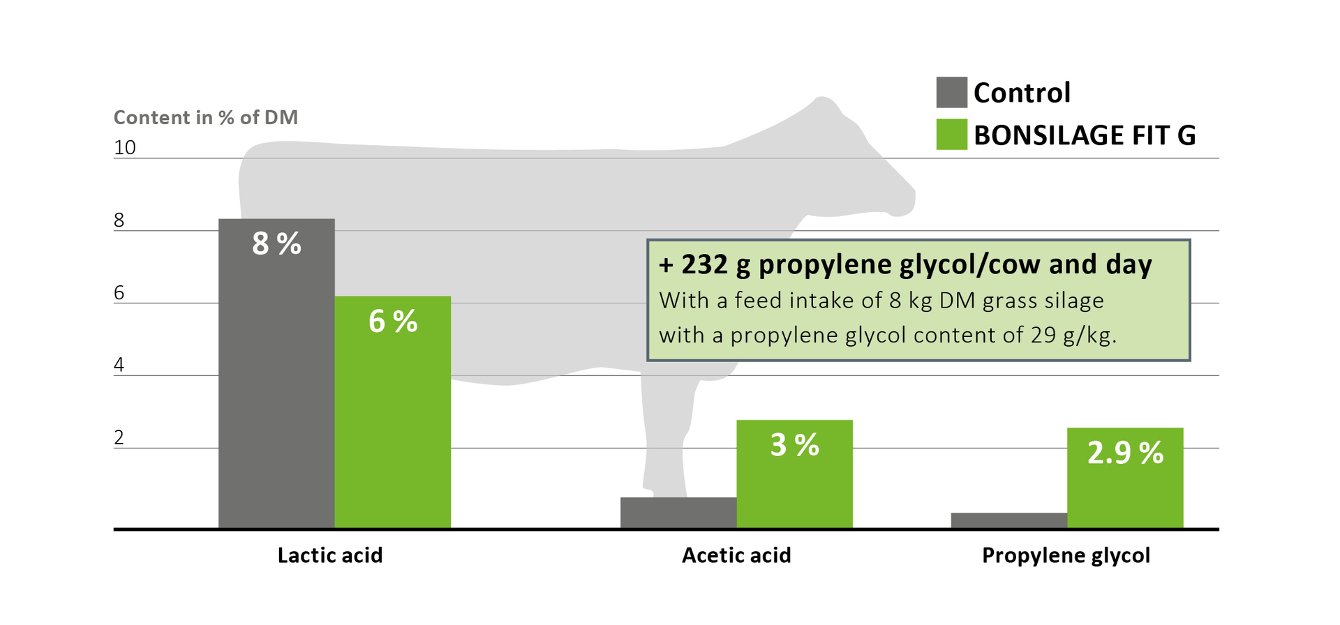 Residual sugar and development of fermentation acid