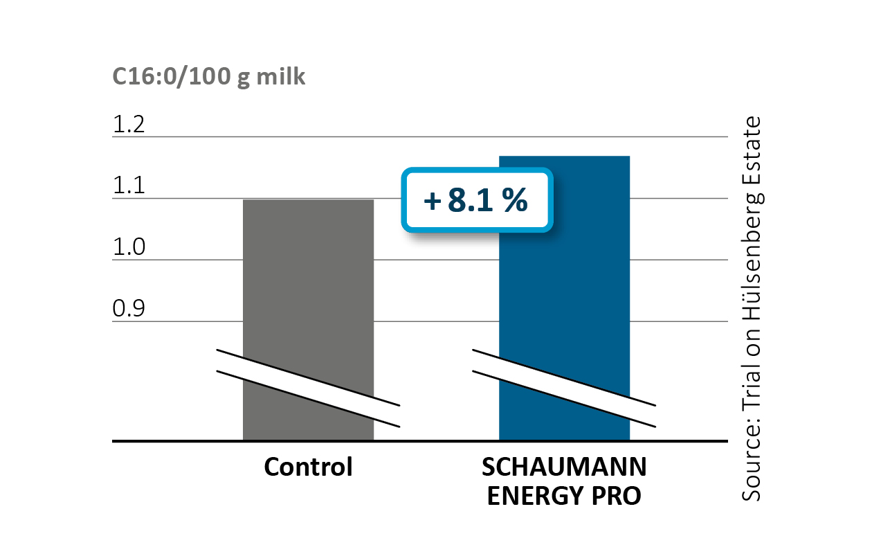 SCHAUMANN ENERGY PRO changes the composition of milk fat
