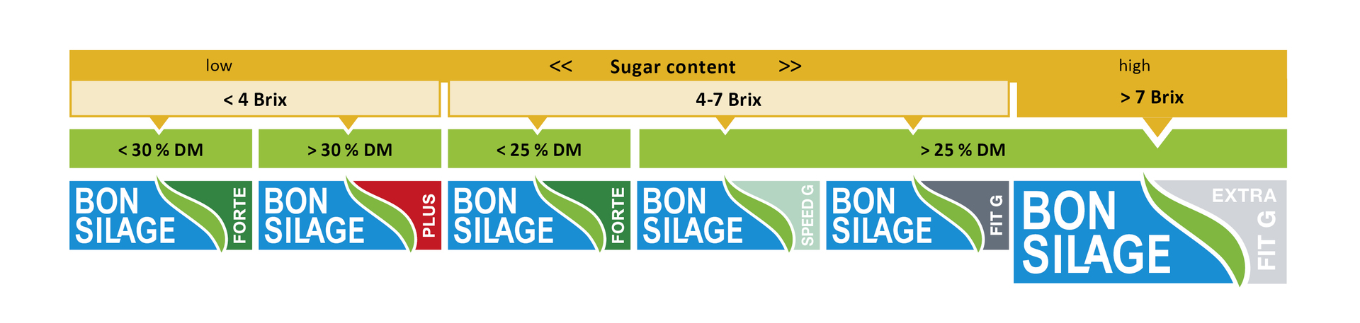 BONSILAGE FIT G EXTRA is the new addition to the range of BONSILAGE products developed specially for the treatment of sugar-rich grass silages