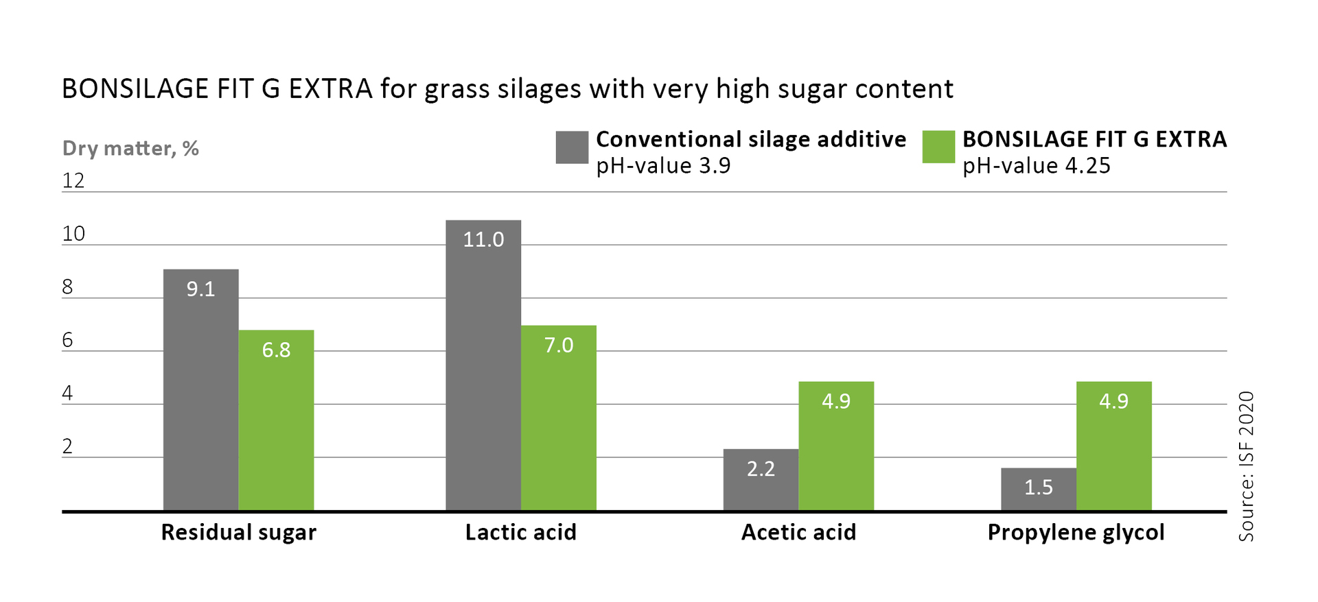 BONSILAGE FIT G EXTRA optimises the fermentation of sugar-rich grassland crops