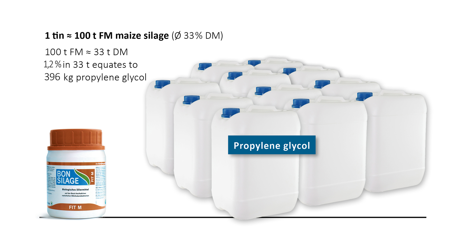 One tub of BONSILAGE FIT M produces 11 canisters of propylene glycol