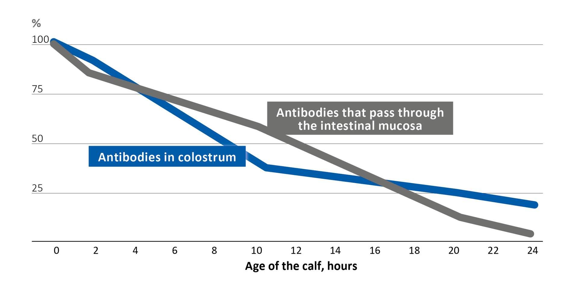 Antibody levels of colostrum