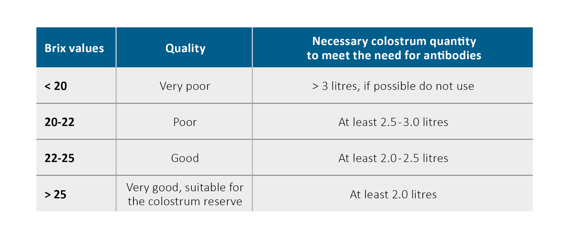 Overview of the assessment of quality of colostrum