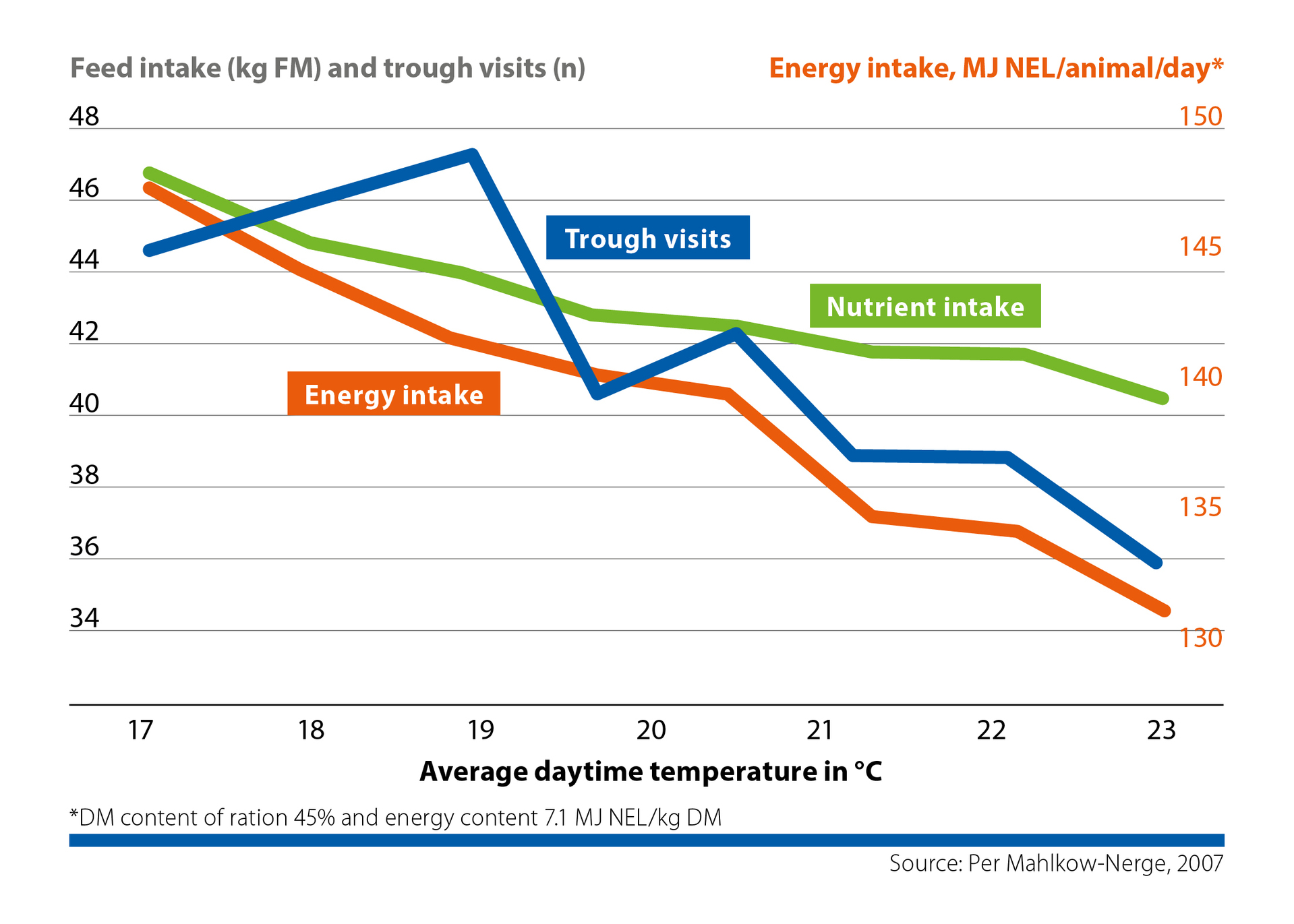 Feeding behaviour of cows under heat stress