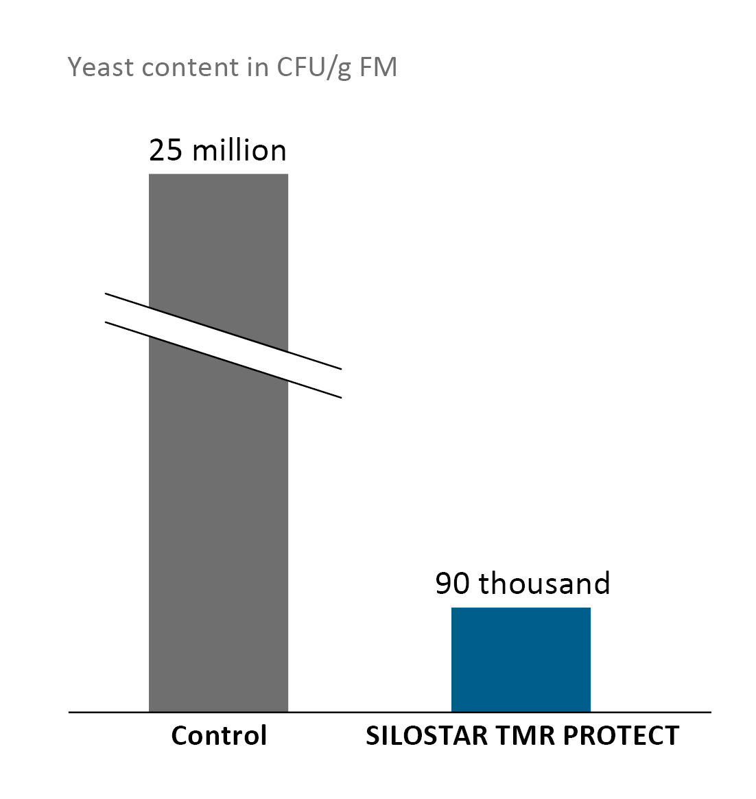 SILOSTAR TMR PROTECT reduces yeast infestations