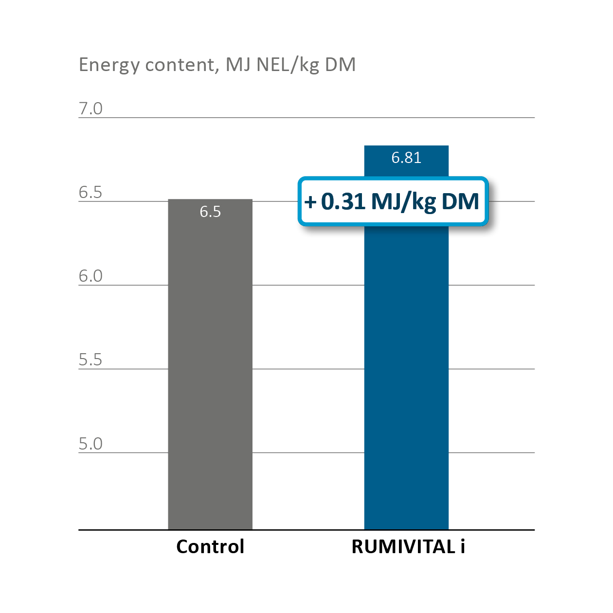  RUMIVITAL®i increases energy content