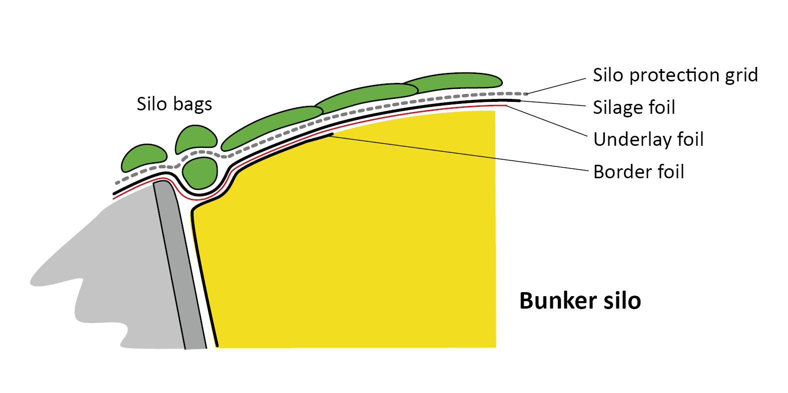 Example of a correct coverage for maize silage