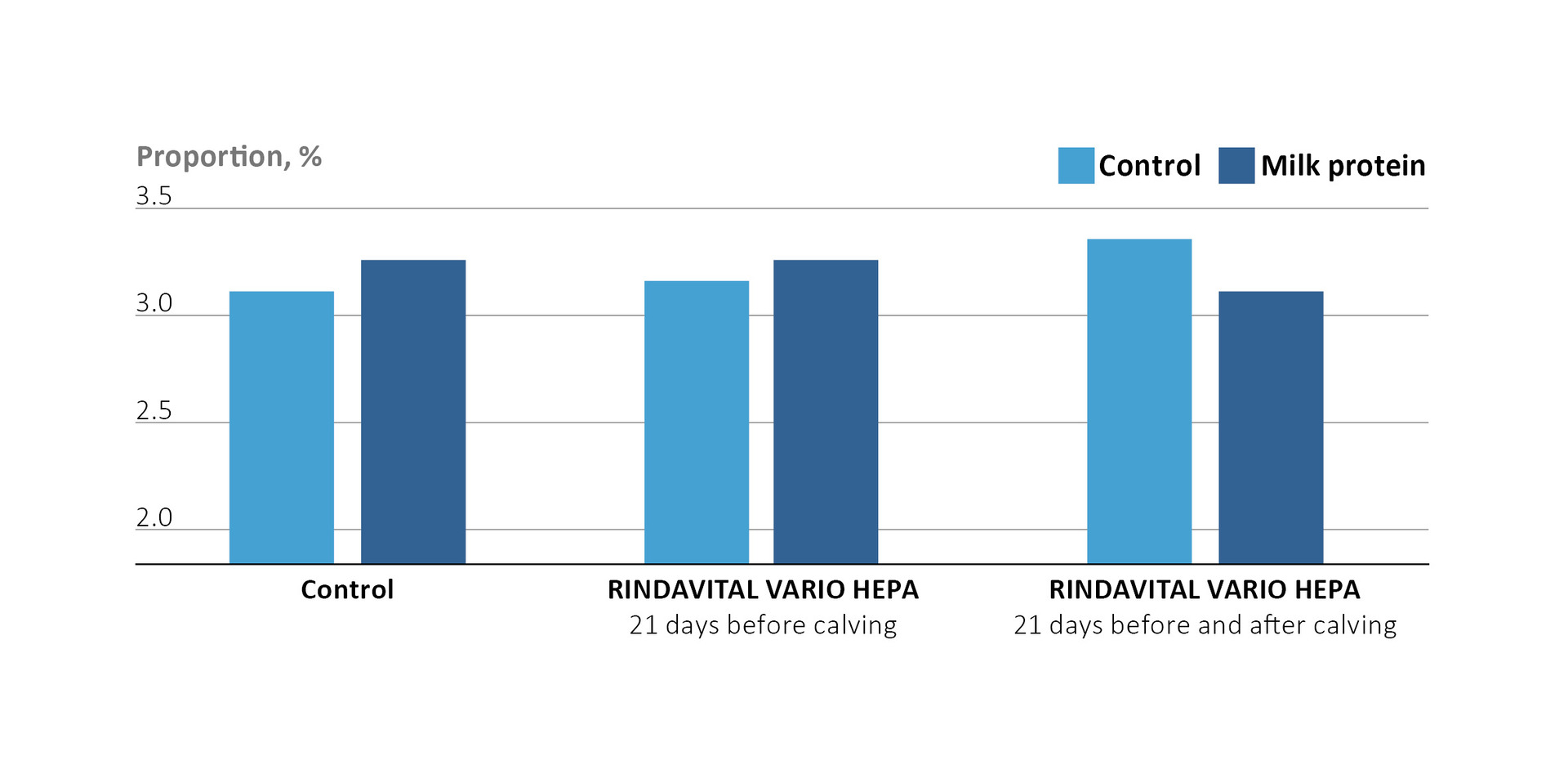 Milk fat and milk protein content during the first 100 lactation days 