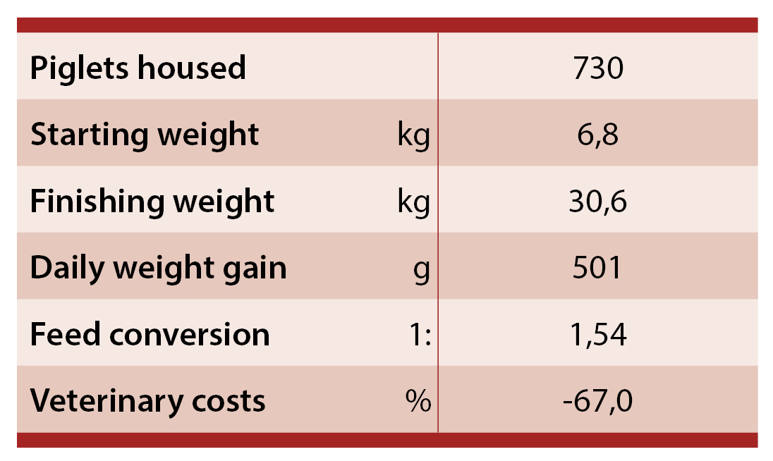 Trial results