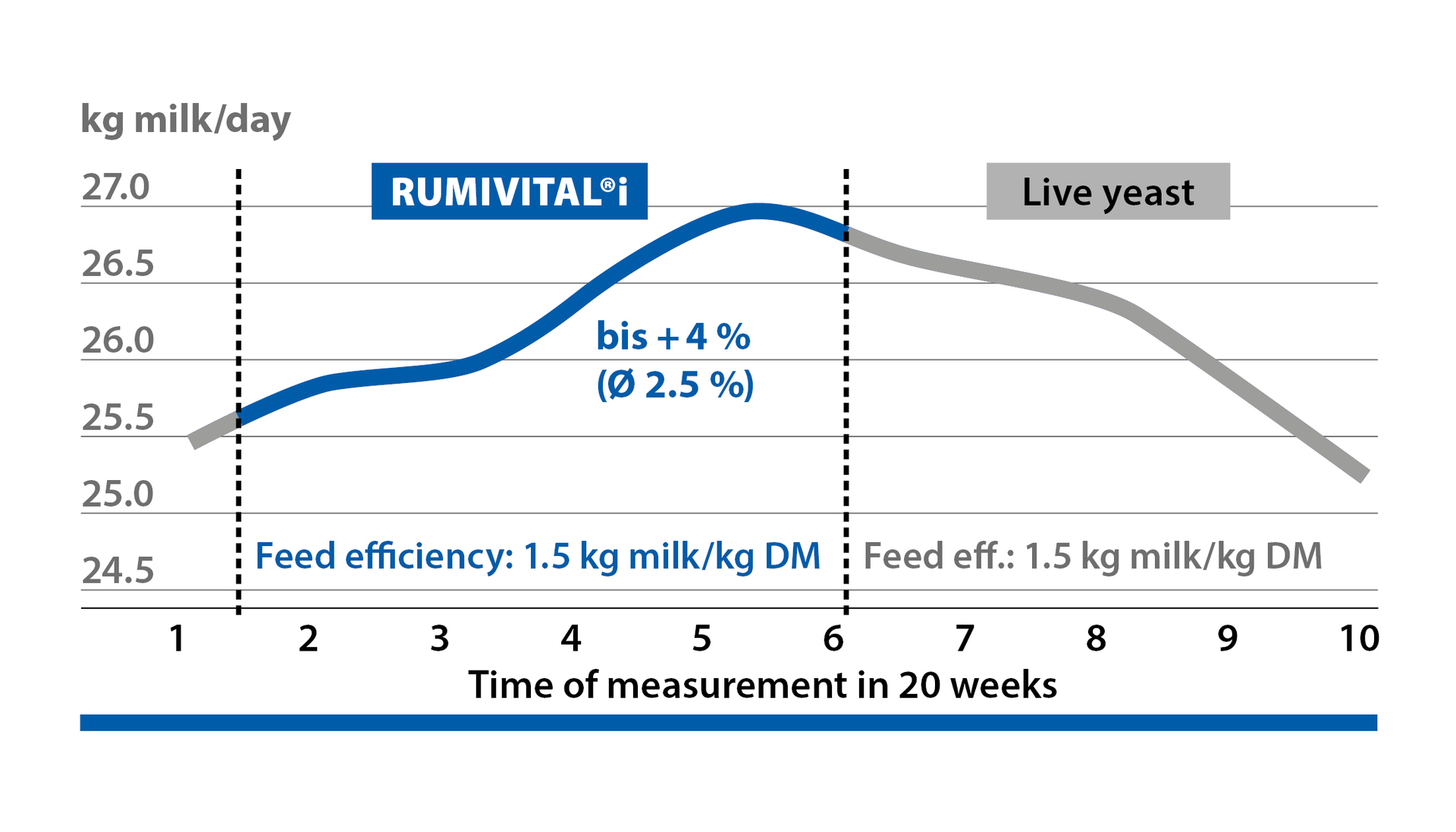 Rumivital®i improves the feed conversion