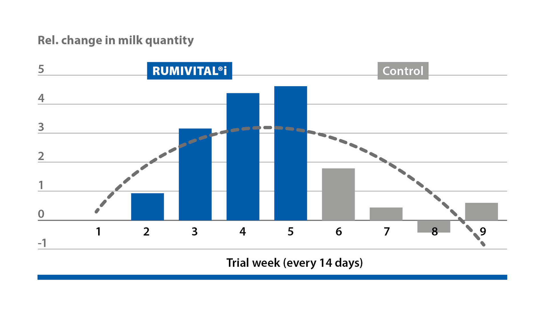 Rumivital®i increases milk yield