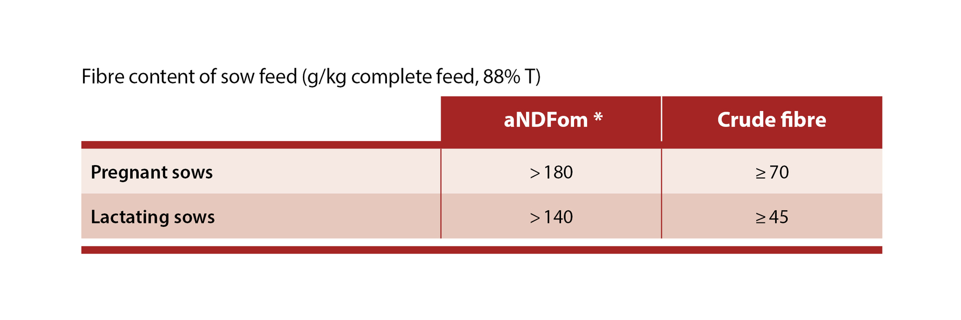 Fibre content of sow feed