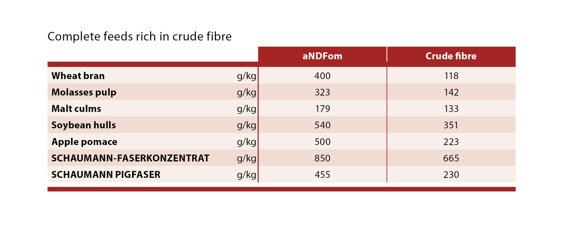 Complete feeds rich in crude fibre