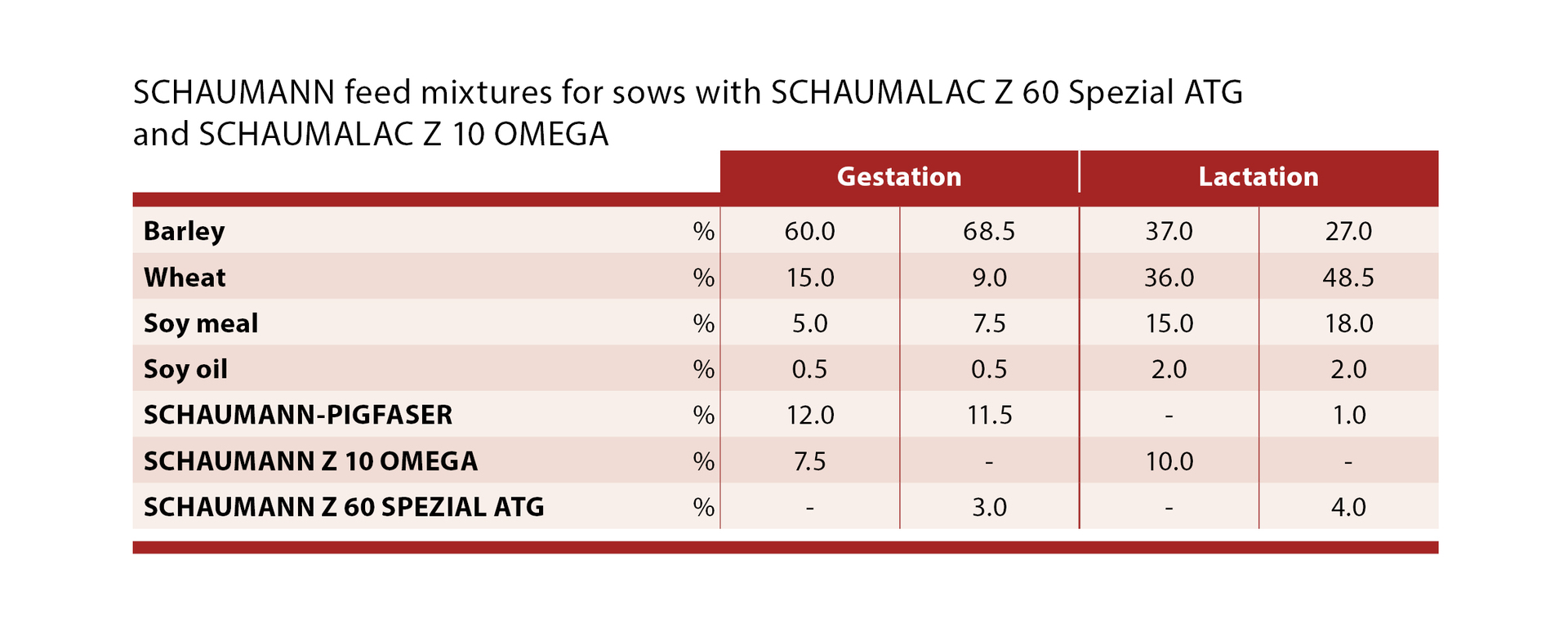 Feed mixtures for sows