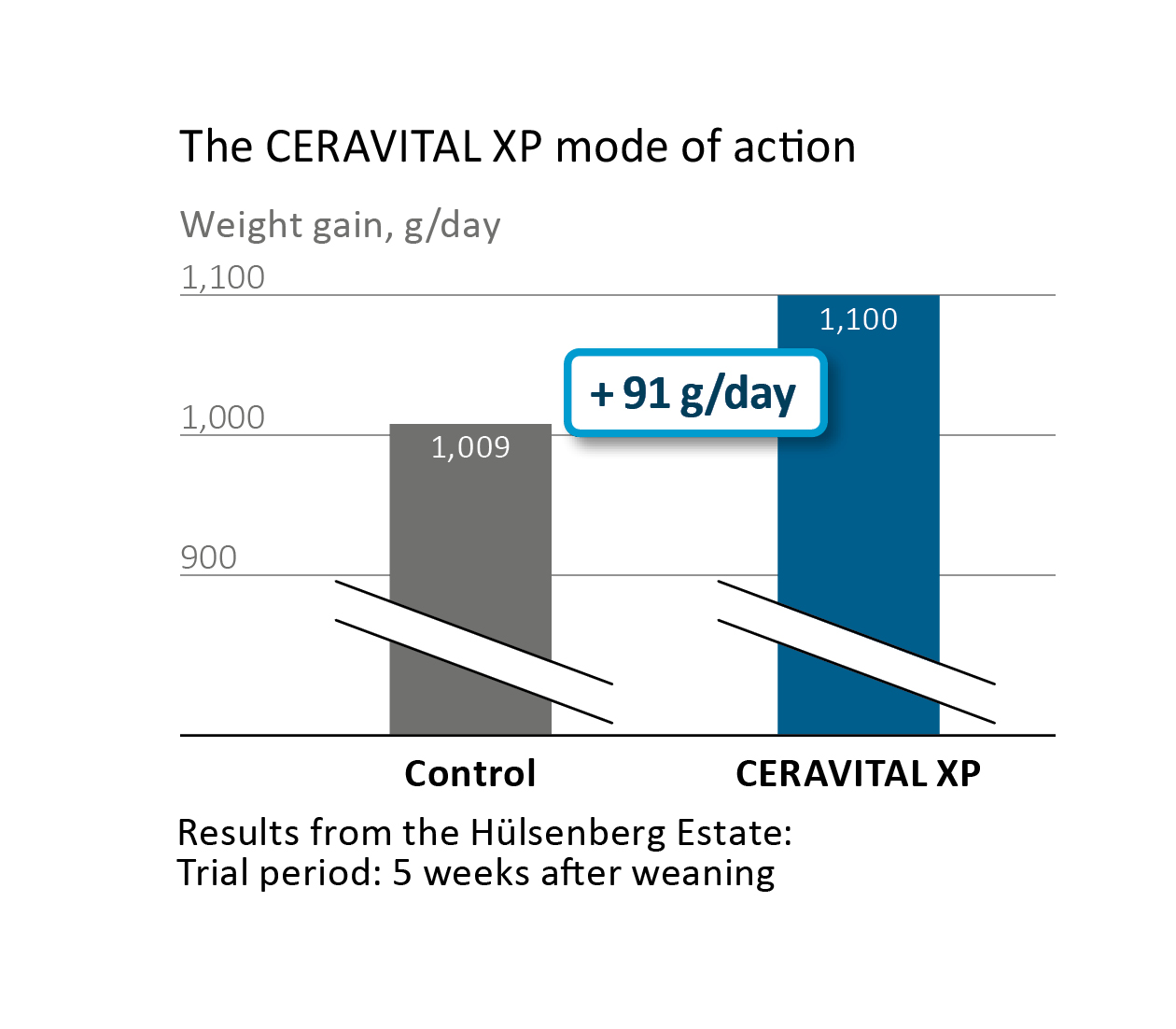 Higher weight gains with CERAVITAL XP