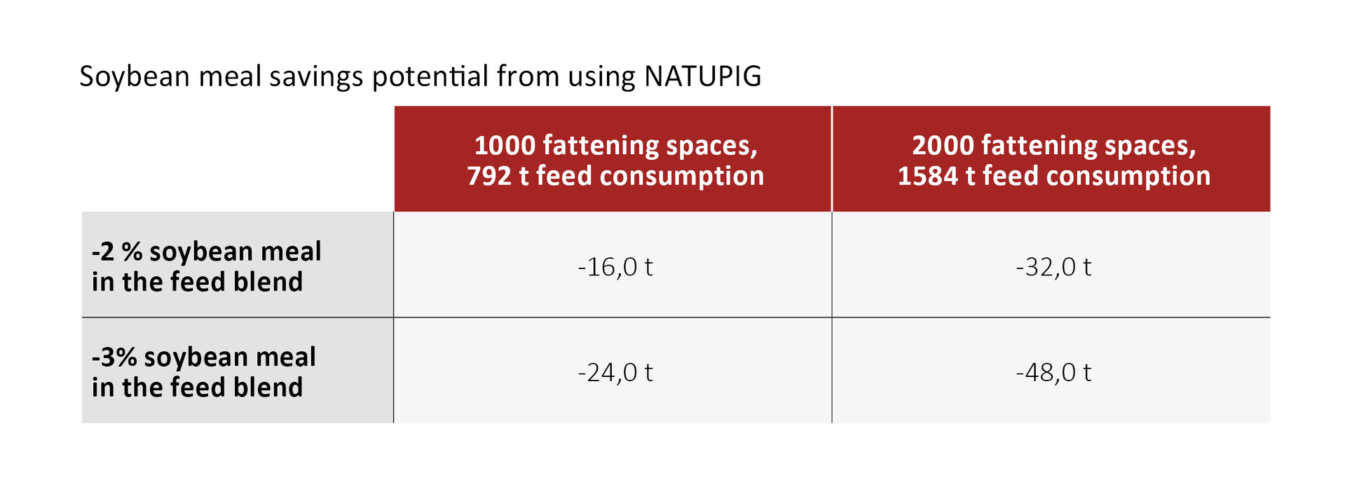 Soybean meal savings potential from using NATUPIG