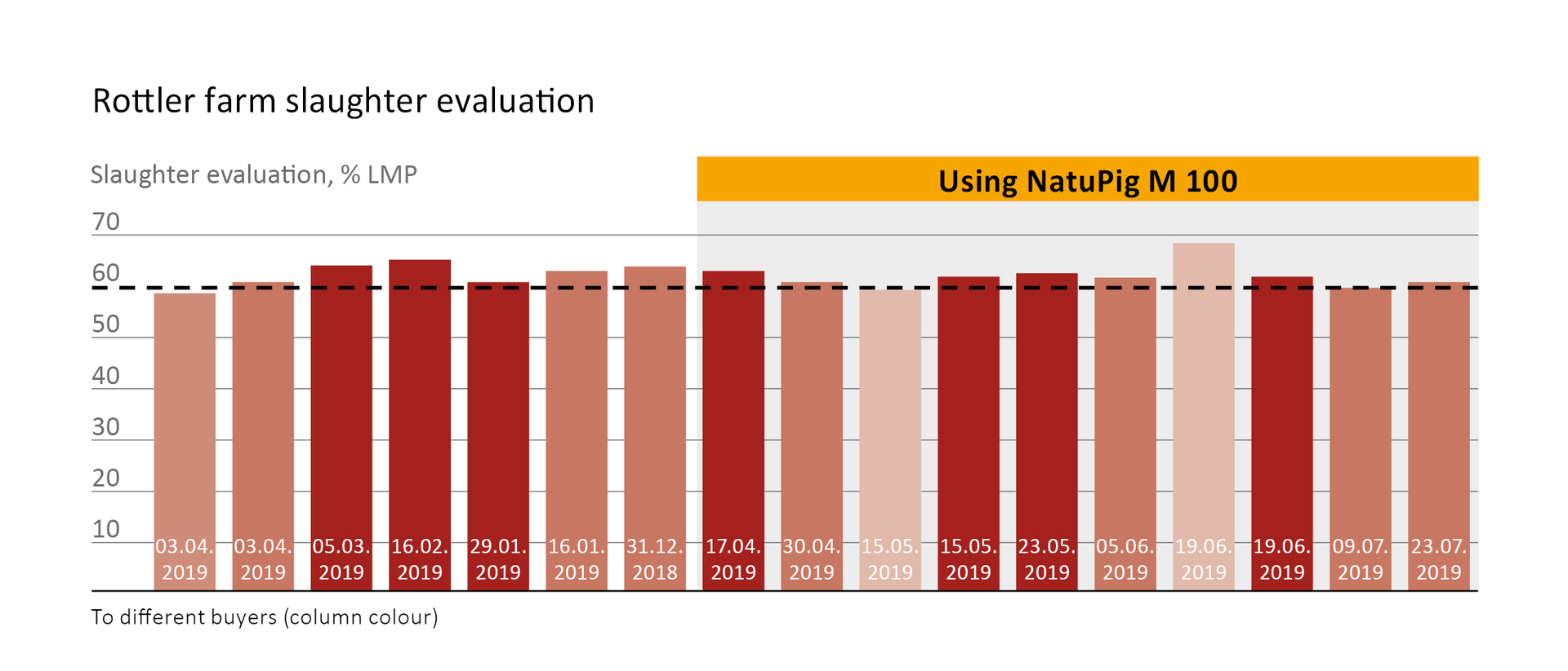 Slaughter evaluation